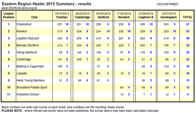 Eastern Region Hasler League 2015 summary table
